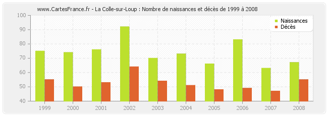 La Colle-sur-Loup : Nombre de naissances et décès de 1999 à 2008
